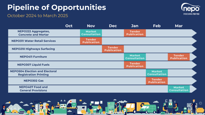 Graphic reading: Pipeline of Opportunities from October 2024 to March 2025. NEPO222 Aggregates, Concrete and Mortar: Market Consultation expected November, Tender Publication expected January. NEPO311 Water Retail Services: Tender Publication expected November. NEPO210 Highways Surfacing: Tender Publication expected December. NEPO411 Furniture: Market Consultation expected January, Tender Publication expected March. NEPO307 Liquid Fuels: Tender Publication expected January. NEPO504 Election and Electoral Registration Printing: Market Consultation expected February. NEPO302 Gas: Tender Publication expected February. NEPO407 Food and General Provisions: Market Consultation expected March.